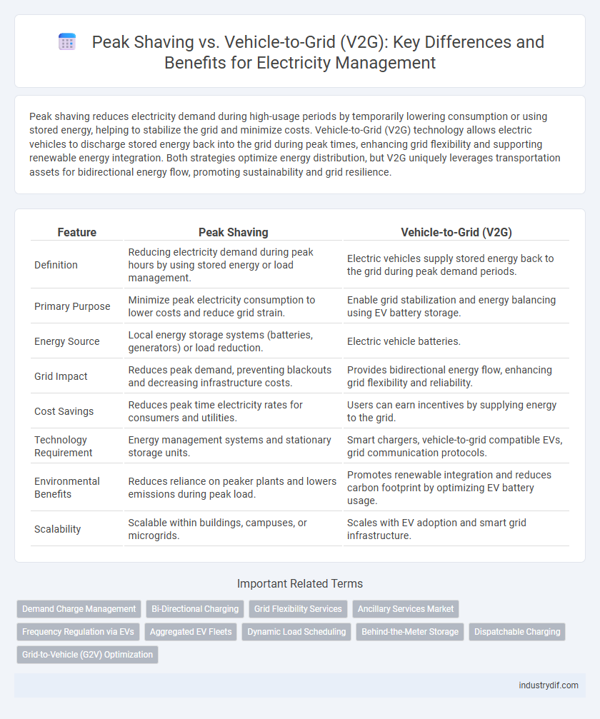 Peak Shaving vs. Vehicle-to-Grid (V2G): Key Differences and Benefits for Electricity Management