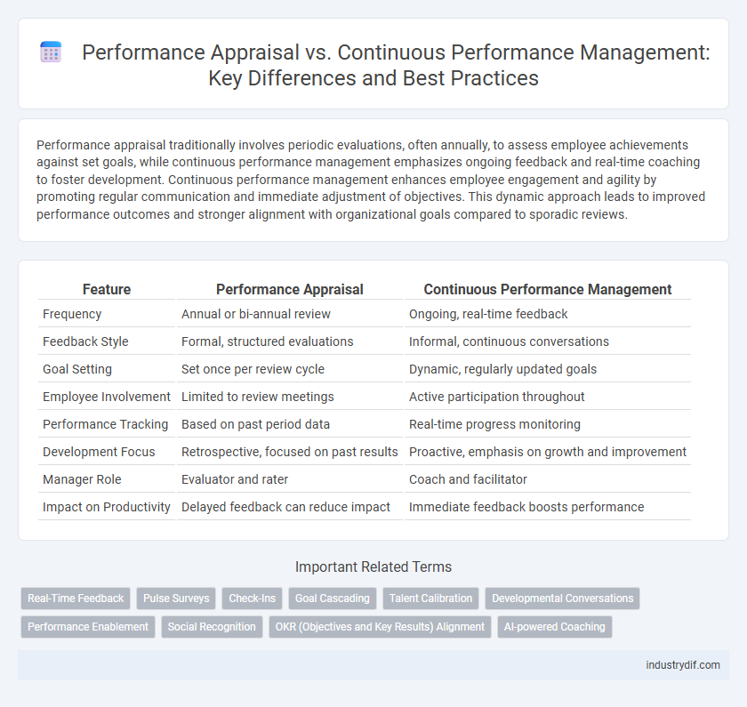 Performance Appraisal vs. Continuous Performance Management: Key Differences and Best Practices