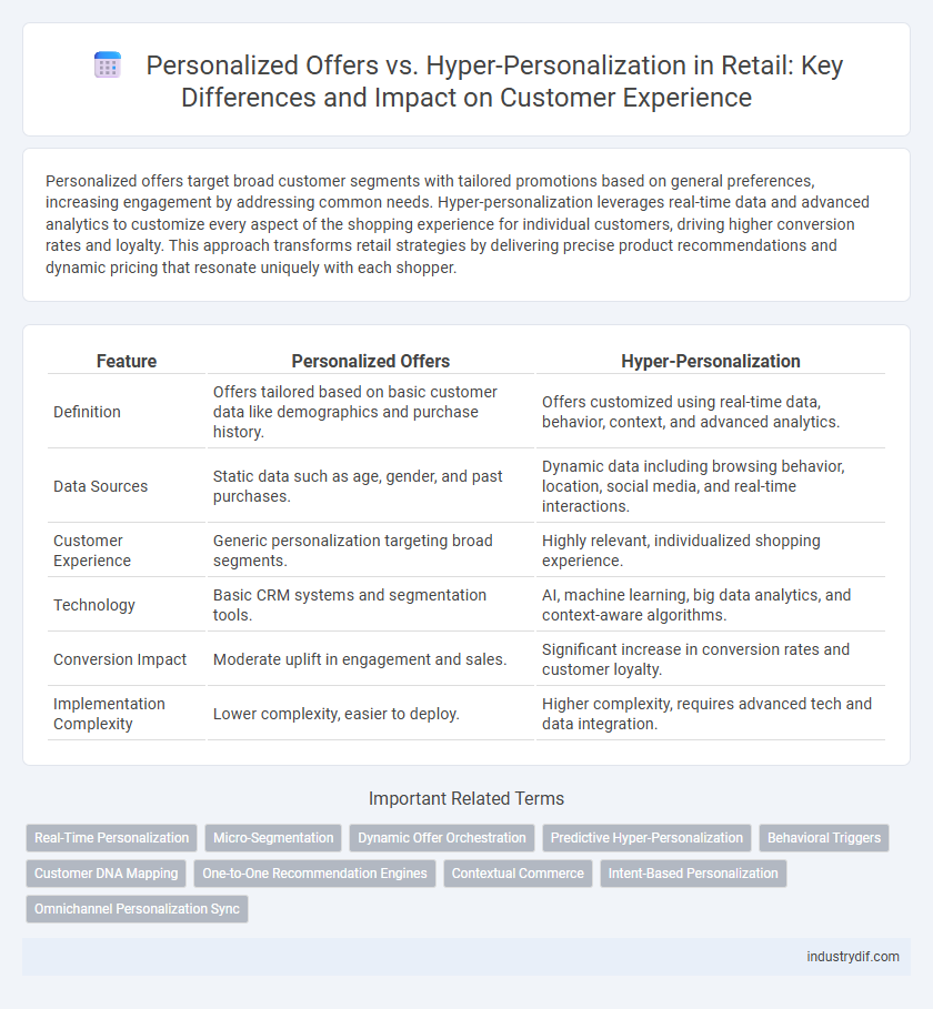 Personalized Offers vs. Hyper-Personalization in Retail: Key Differences and Impact on Customer Experience