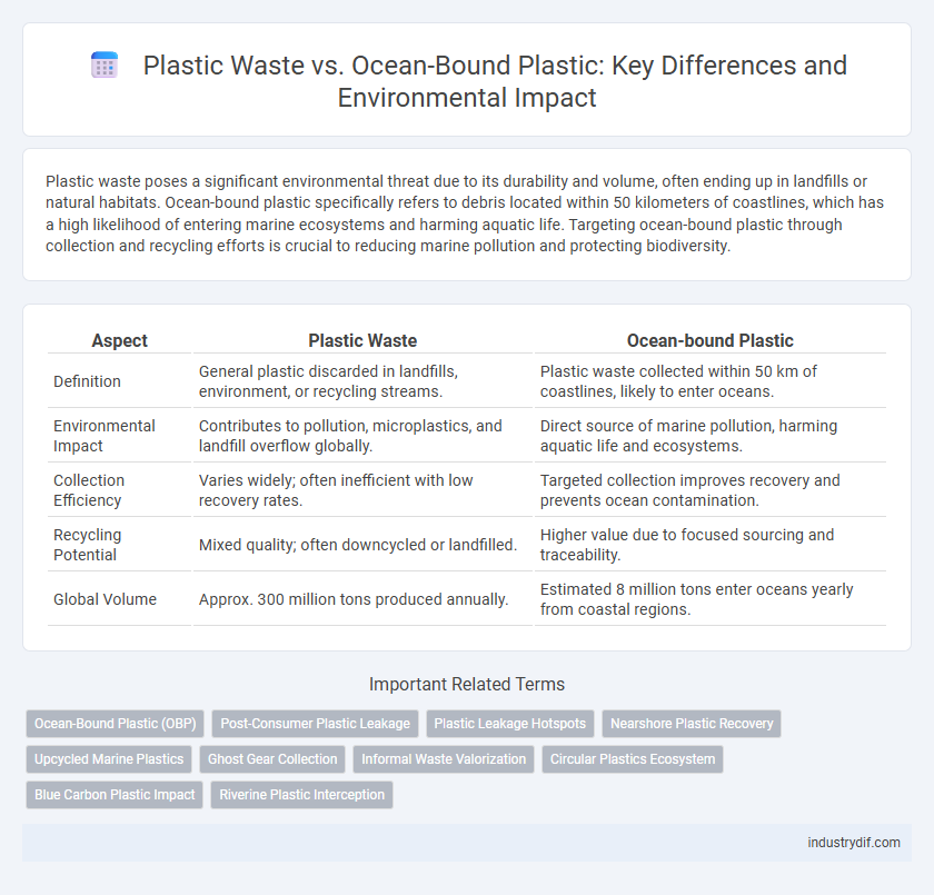 Plastic Waste vs. Ocean-Bound Plastic: Key Differences and Environmental Impact