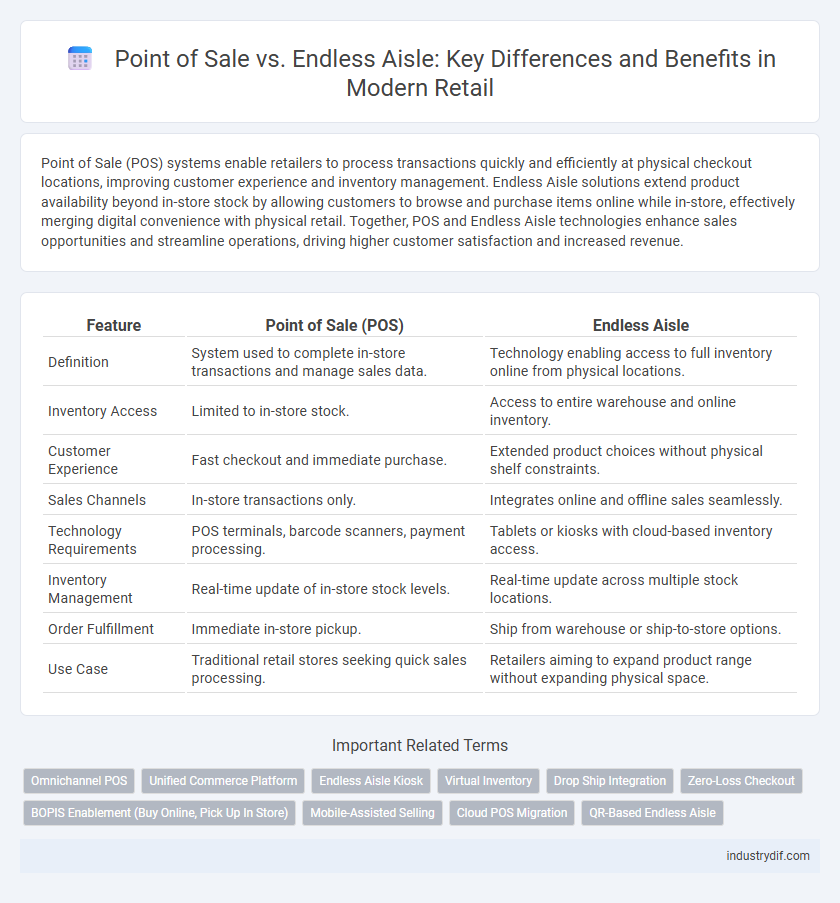 Point of Sale vs. Endless Aisle: Key Differences and Benefits in Modern Retail