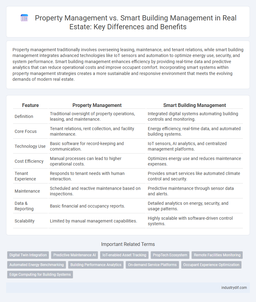 Property Management vs. Smart Building Management in Real Estate: Key Differences and Benefits