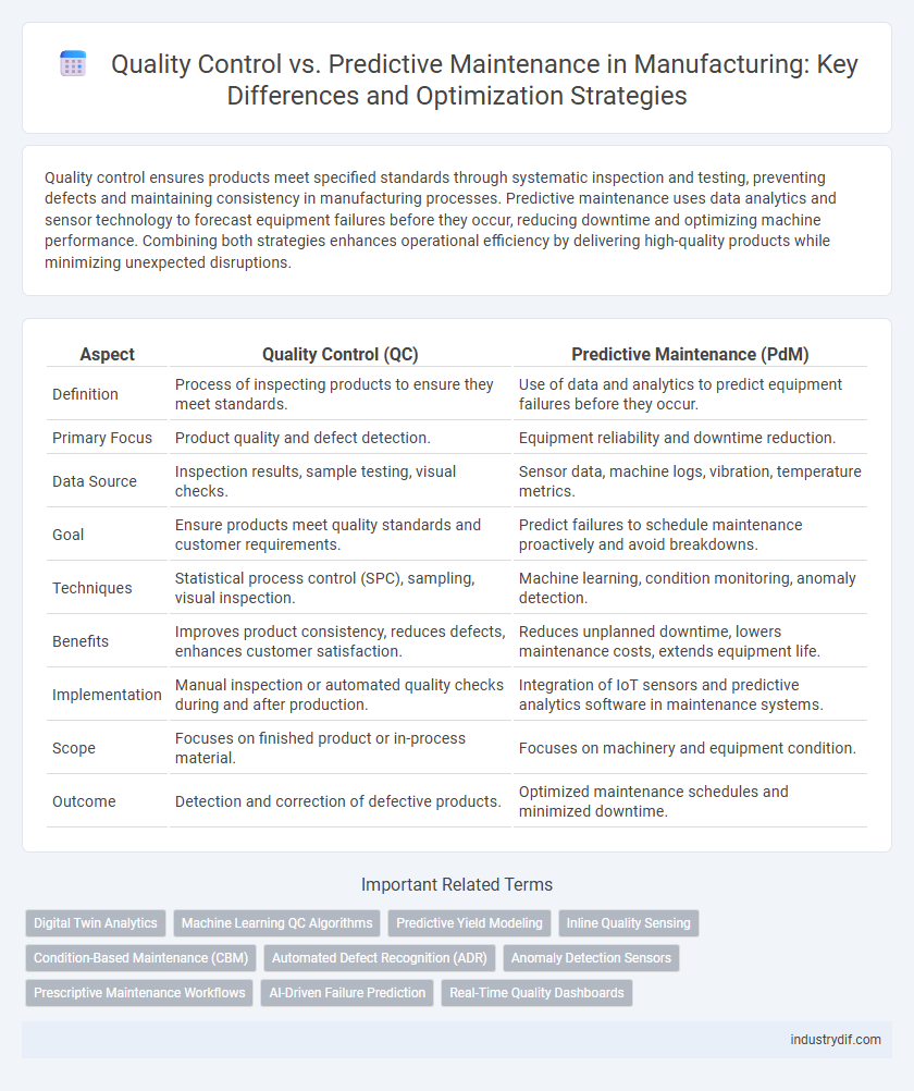 Quality Control vs. Predictive Maintenance in Manufacturing: Key Differences and Optimization Strategies