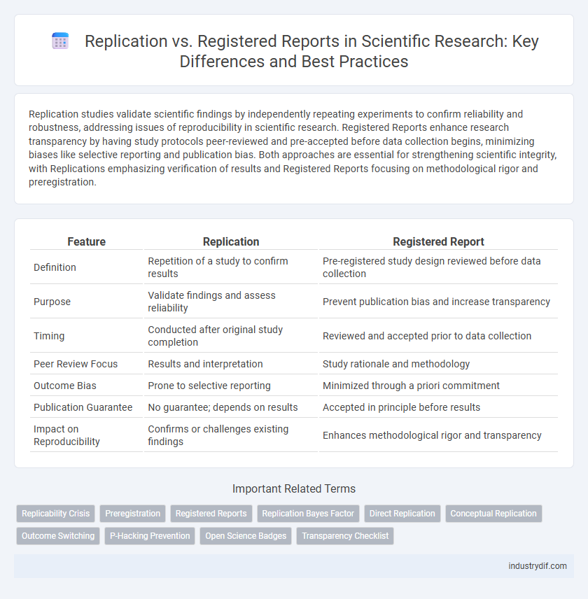 Replication vs. Registered Reports in Scientific Research: Key Differences and Best Practices