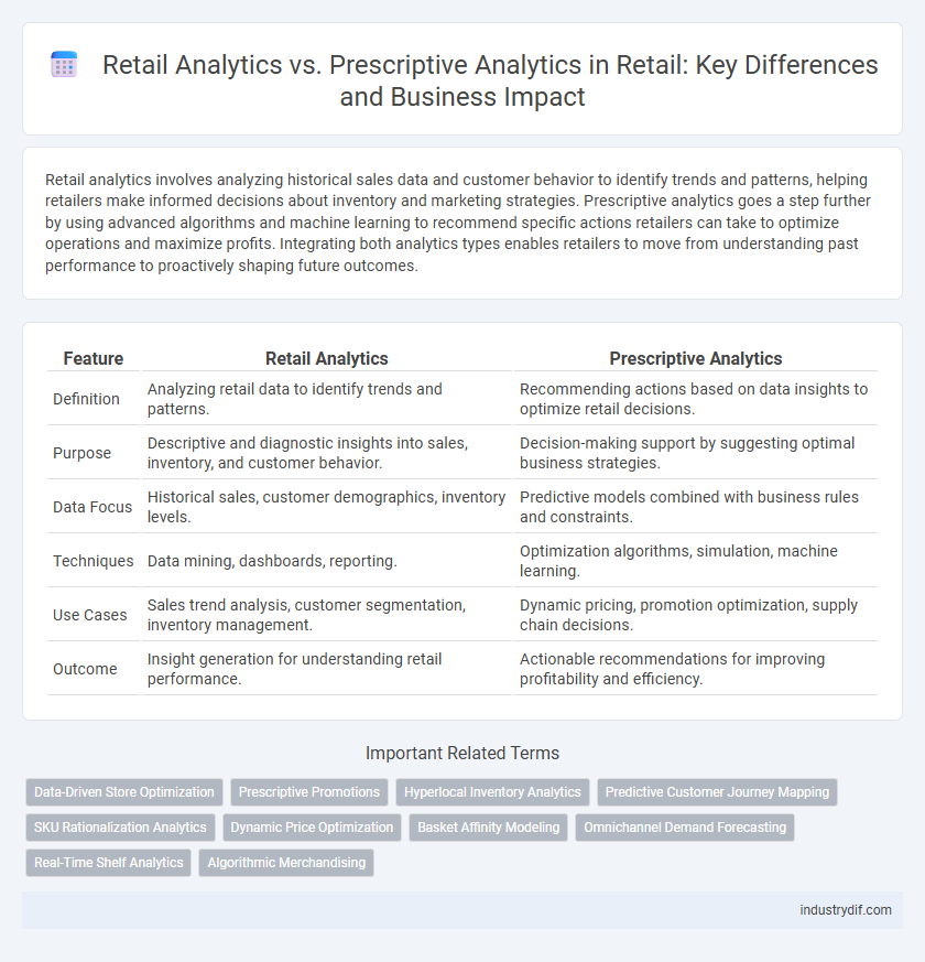 Retail Analytics vs. Prescriptive Analytics in Retail: Key Differences and Business Impact