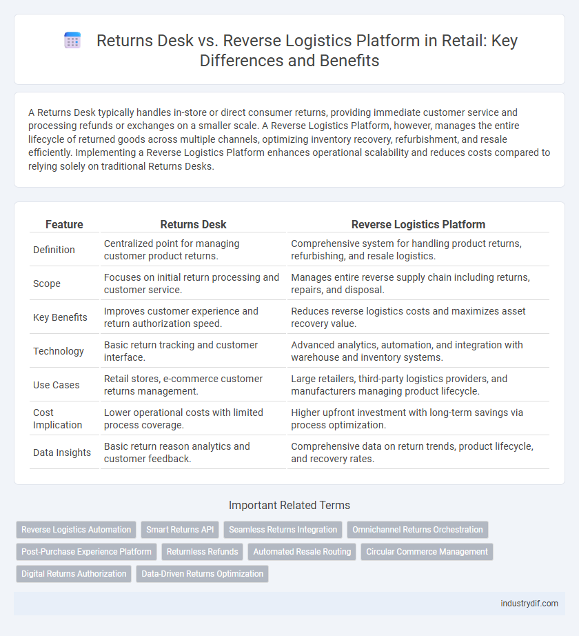 Returns Desk vs. Reverse Logistics Platform in Retail: Key Differences and Benefits