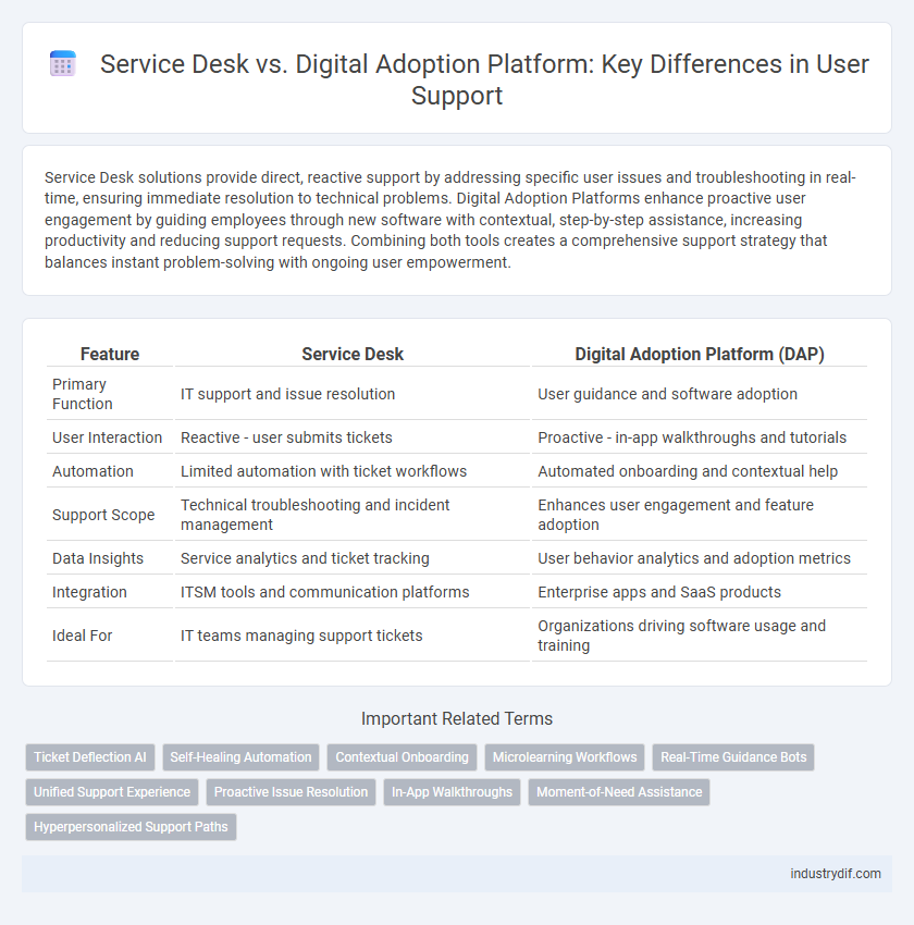 Service Desk vs. Digital Adoption Platform: Key Differences in User Support
