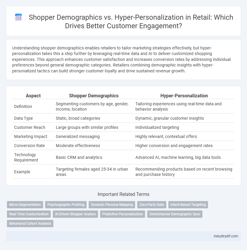 Shopper Demographics vs. Hyper-Personalization in Retail: Which Drives Better Customer Engagement?