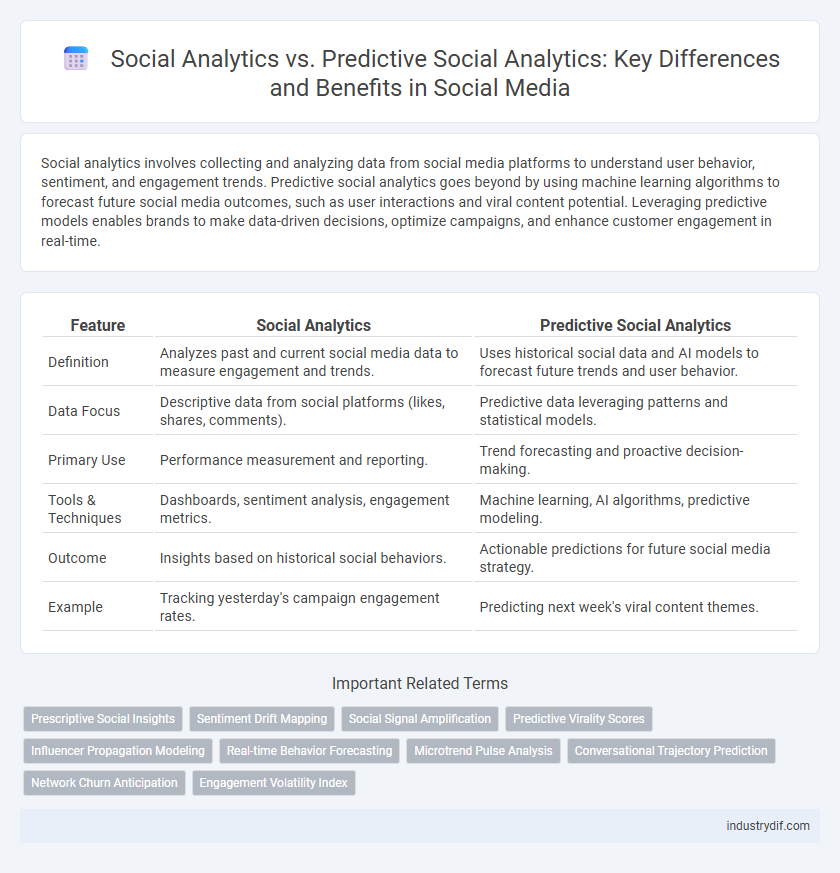 Social Analytics vs. Predictive Social Analytics: Key Differences and Benefits in Social Media