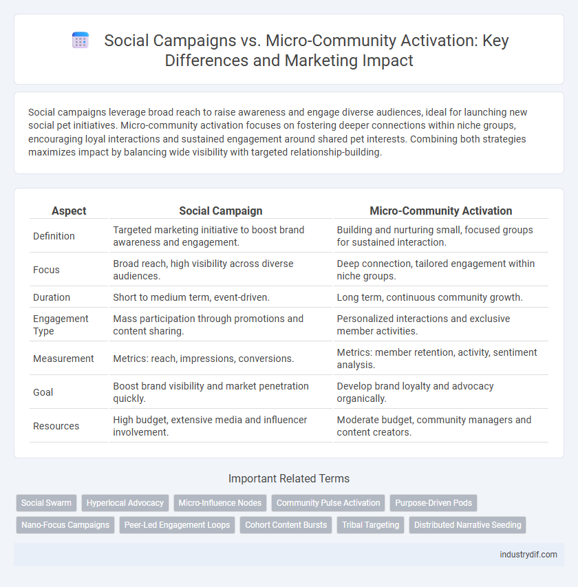 Social Campaigns vs. Micro-Community Activation: Key Differences and Marketing Impact