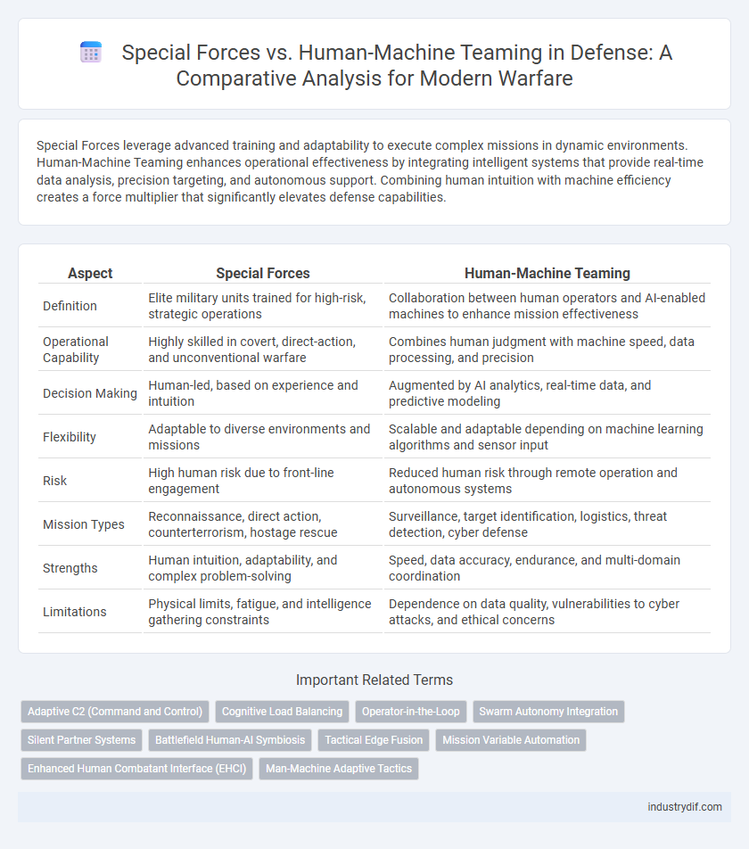 Special Forces vs. Human-Machine Teaming in Defense: A Comparative Analysis for Modern Warfare