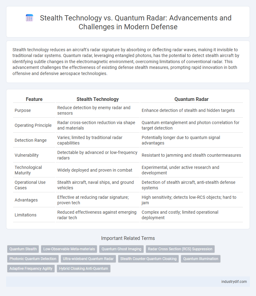 Stealth Technology vs. Quantum Radar: Advancements and Challenges in Modern Defense