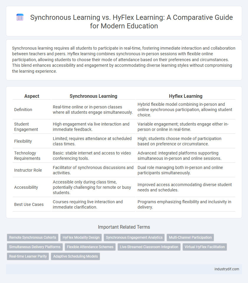Synchronous Learning vs. HyFlex Learning: A Comparative Guide for Modern Education