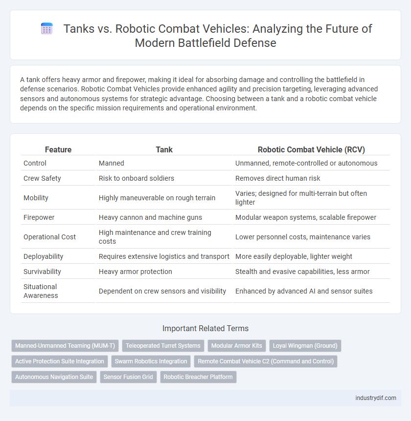 Tanks vs. Robotic Combat Vehicles: Analyzing the Future of Modern Battlefield Defense