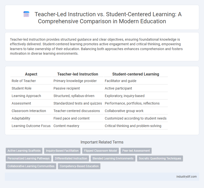 Teacher-Led Instruction vs. Student-Centered Learning: A Comprehensive Comparison in Modern Education