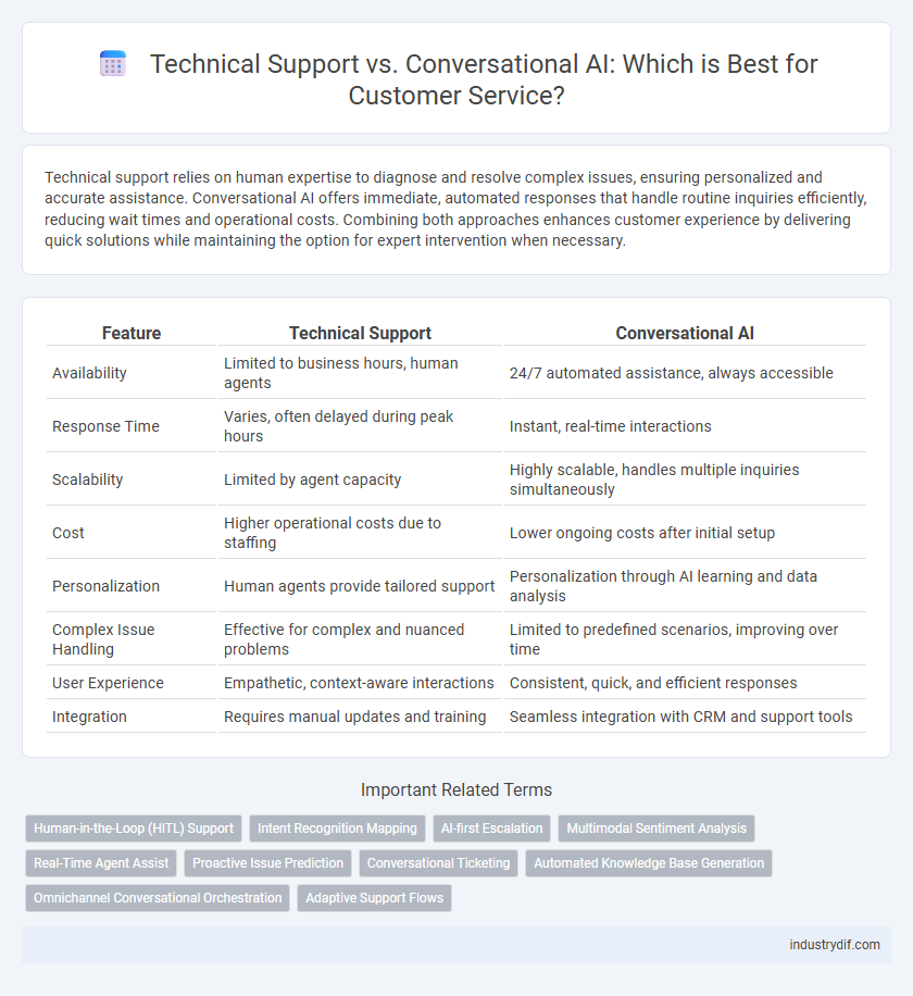 Technical Support vs. Conversational AI: Which is Best for Customer Service?