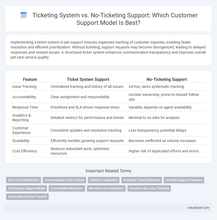 Ticketing System vs. No-Ticketing Support: Which Customer Support Model Is Best?