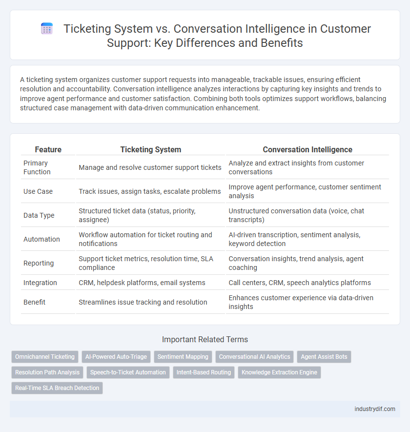 Ticketing System vs. Conversation Intelligence in Customer Support: Key Differences and Benefits