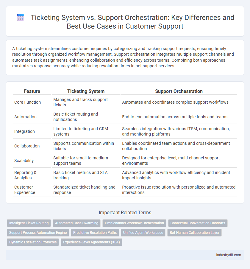 Ticketing System vs. Support Orchestration: Key Differences and Best Use Cases in Customer Support