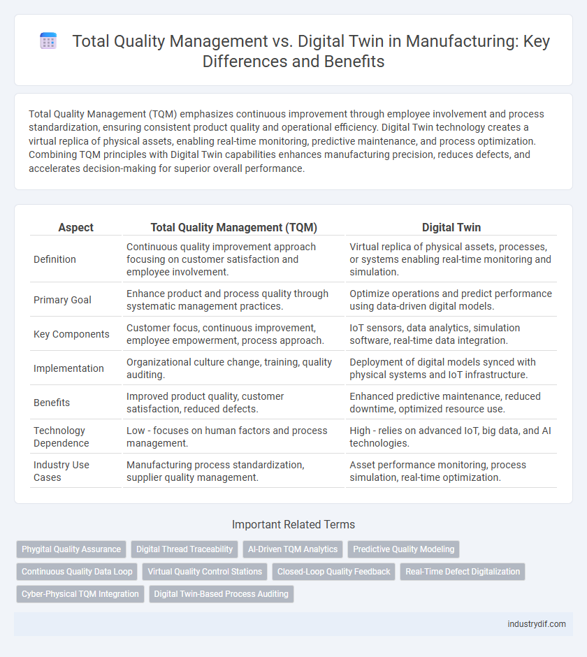 Total Quality Management vs. Digital Twin in Manufacturing: Key Differences and Benefits