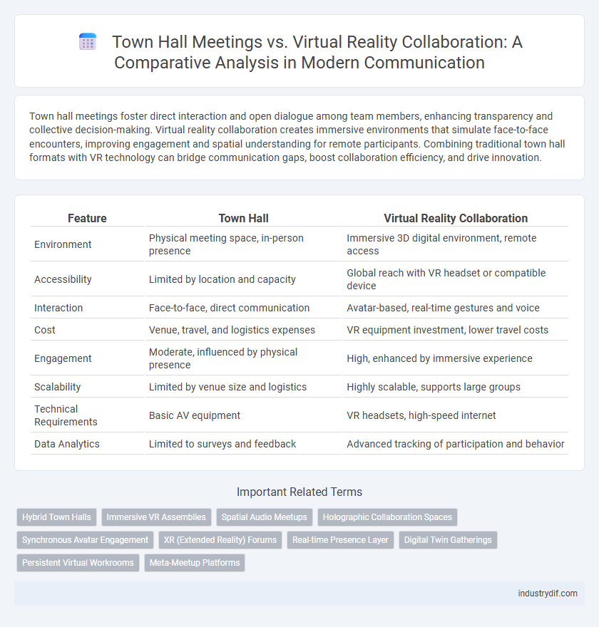 Town Hall Meetings vs. Virtual Reality Collaboration: A Comparative Analysis in Modern Communication