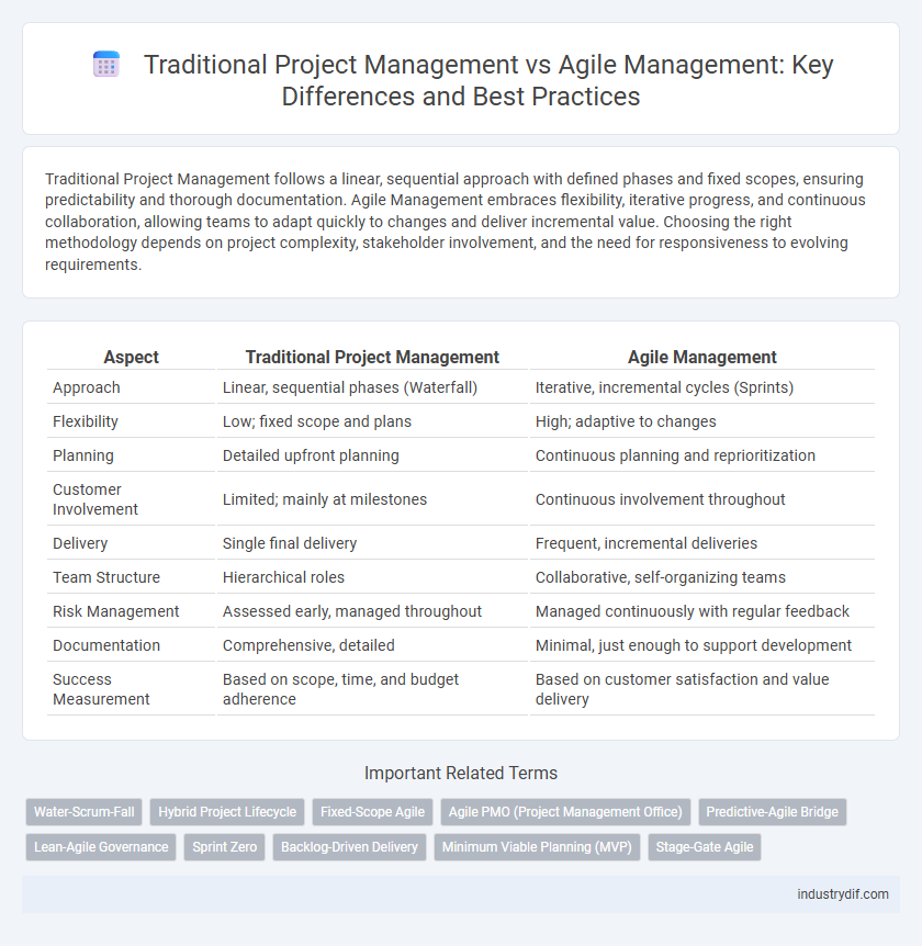 Traditional Project Management vs Agile Management: Key Differences and Best Practices