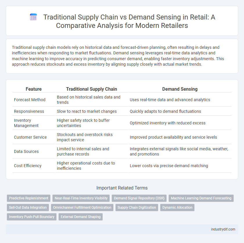Traditional Supply Chain vs Demand Sensing in Retail: A Comparative Analysis for Modern Retailers