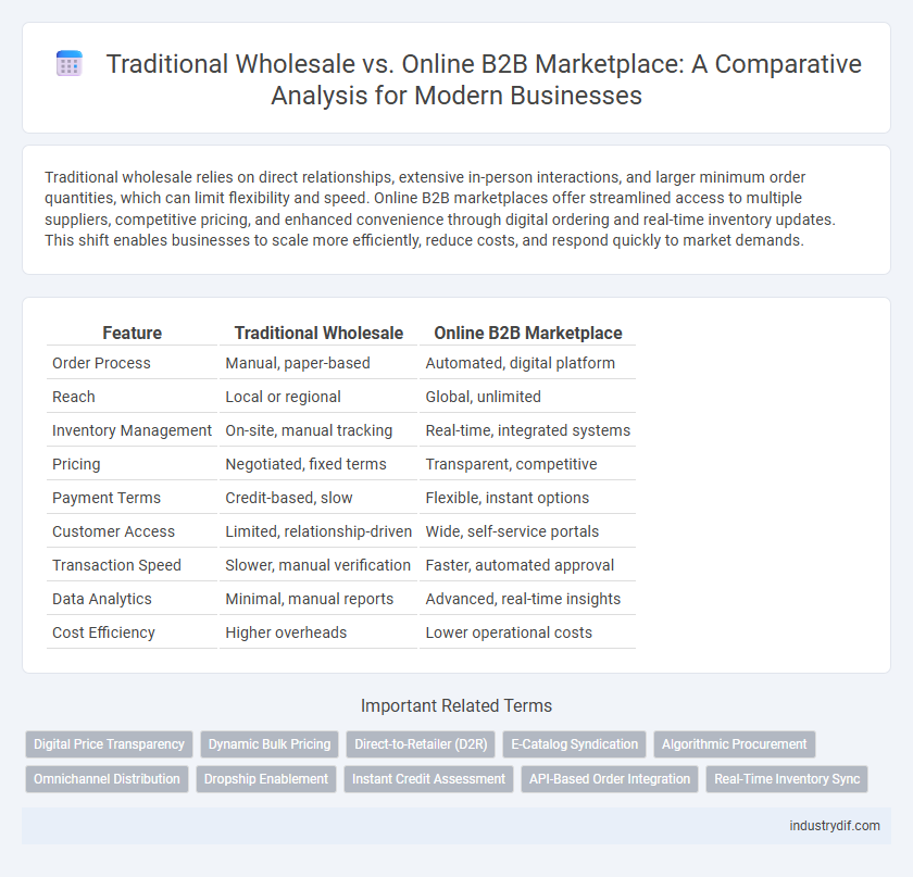 Traditional Wholesale vs. Online B2B Marketplace: A Comparative Analysis for Modern Businesses