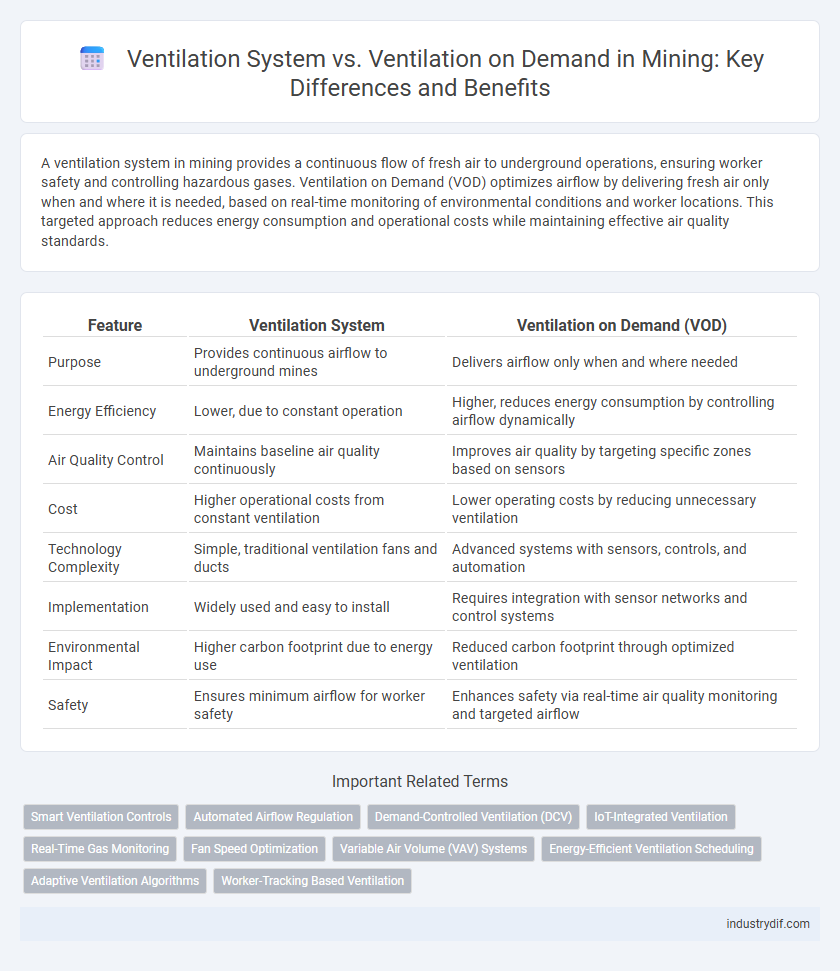 Ventilation System vs. Ventilation on Demand in Mining: Key Differences and Benefits