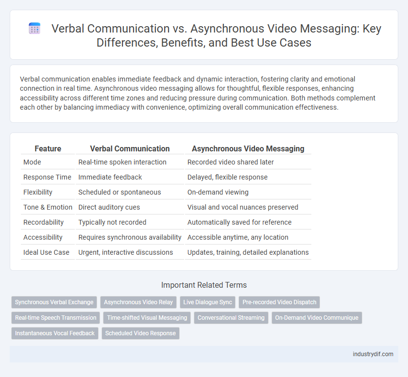 Verbal Communication vs. Asynchronous Video Messaging: Key Differences, Benefits, and Best Use Cases