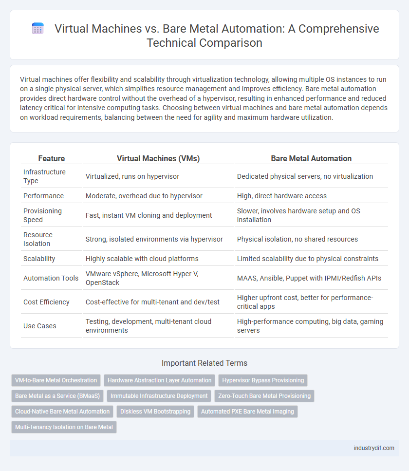 Virtual Machines vs. Bare Metal Automation: A Comprehensive Technical Comparison