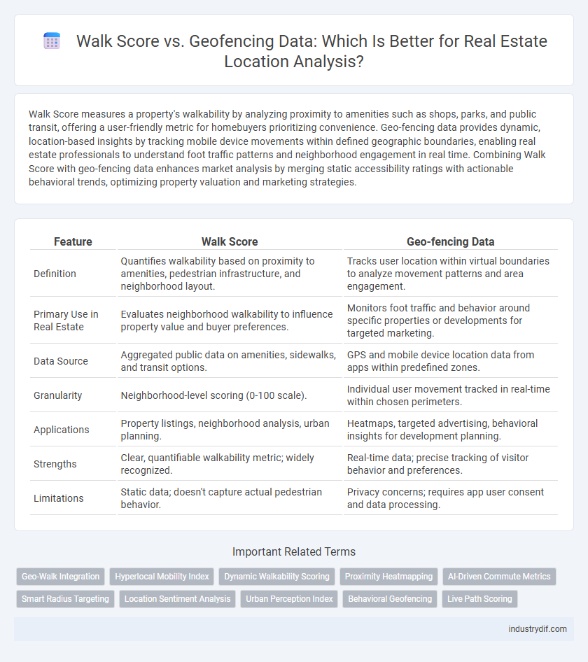 Walk Score vs. Geofencing Data: Which Is Better for Real Estate Location Analysis?