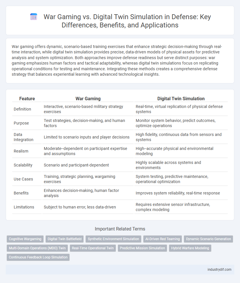 War Gaming vs. Digital Twin Simulation in Defense: Key Differences, Benefits, and Applications