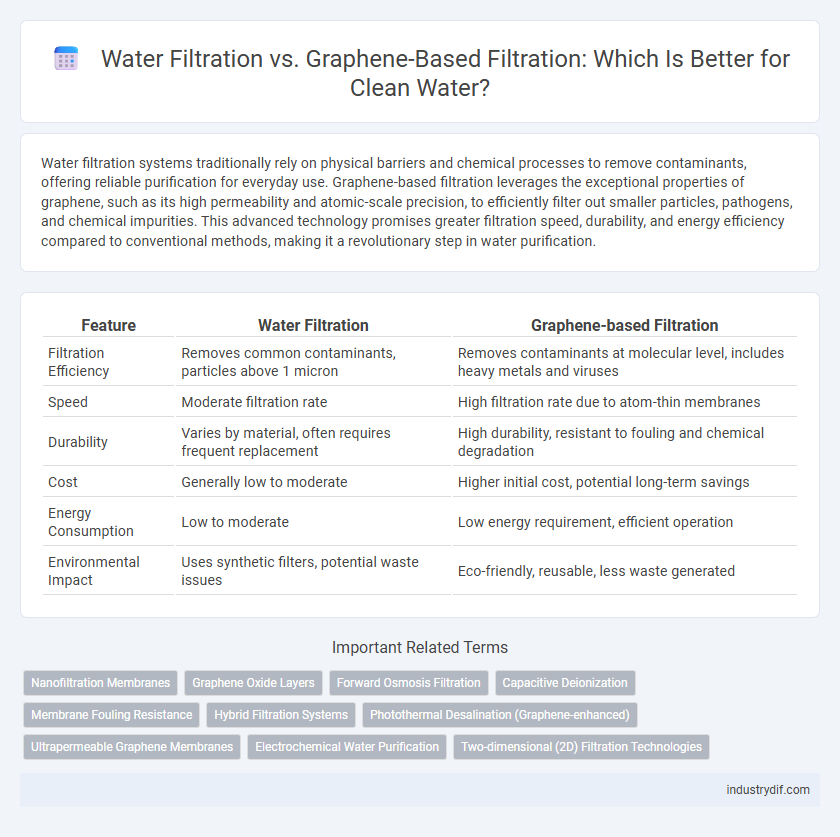 Water Filtration vs. Graphene-Based Filtration: Which Is Better for Clean Water?