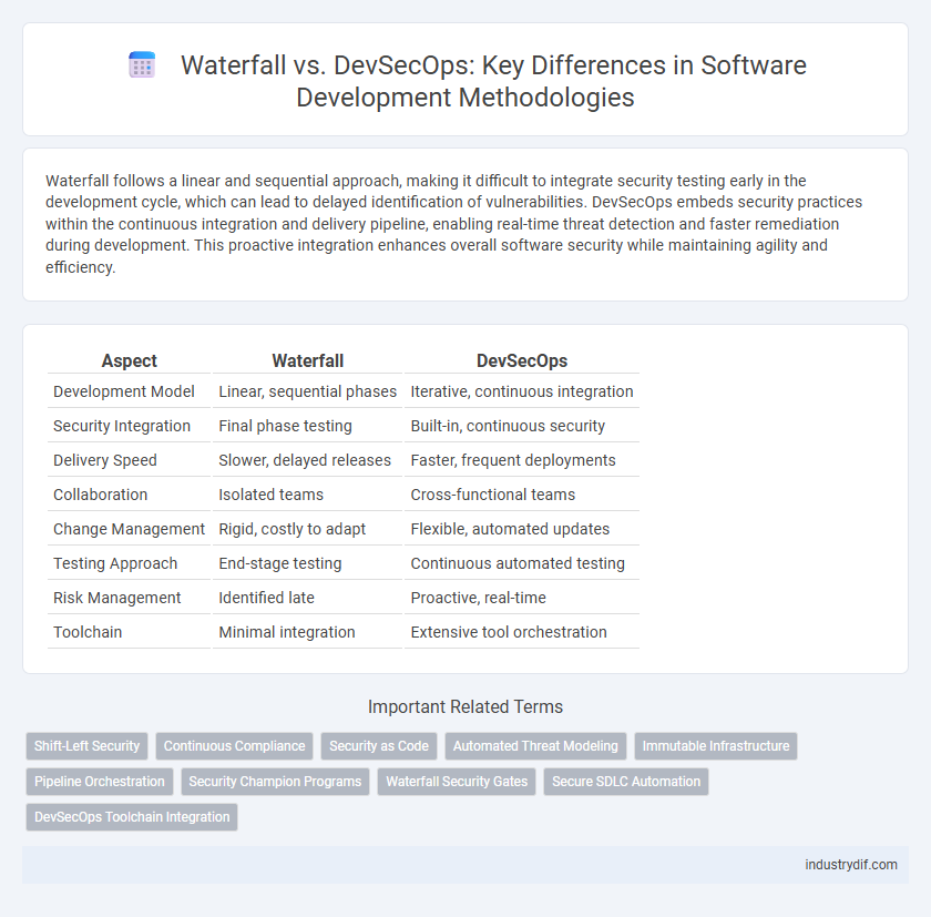 Waterfall vs. DevSecOps: Key Differences in Software Development Methodologies