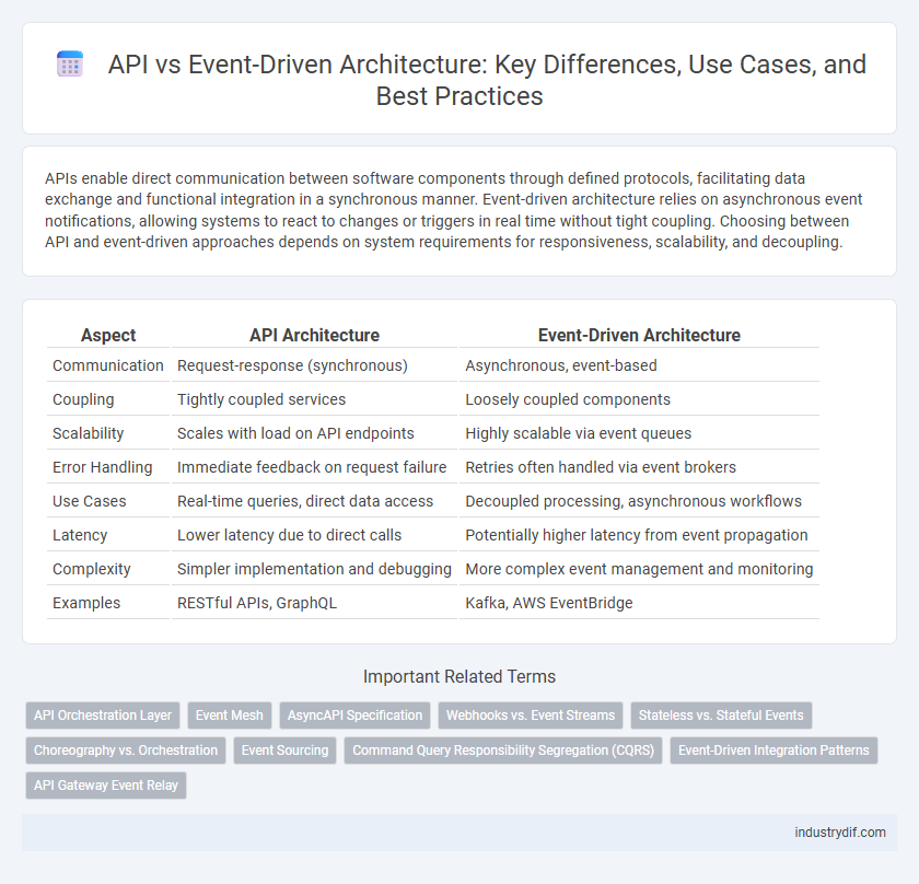 API vs Event-Driven Architecture: Key Differences, Use Cases, and Best Practices