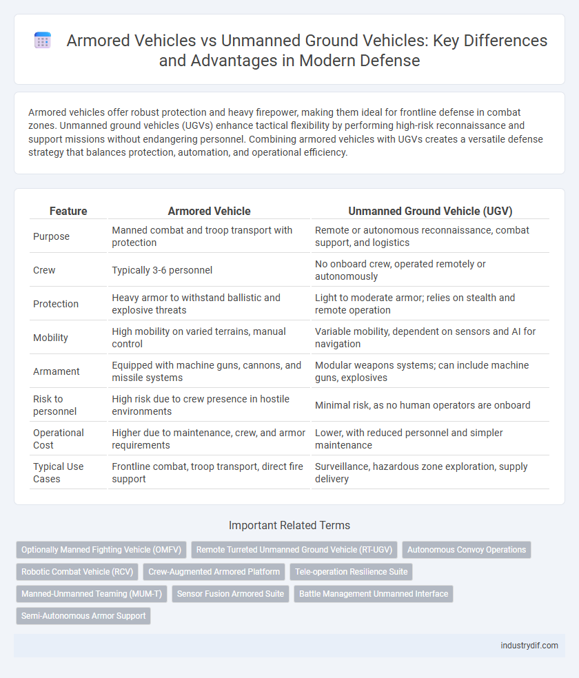 Armored Vehicles vs Unmanned Ground Vehicles: Key Differences and Advantages in Modern Defense