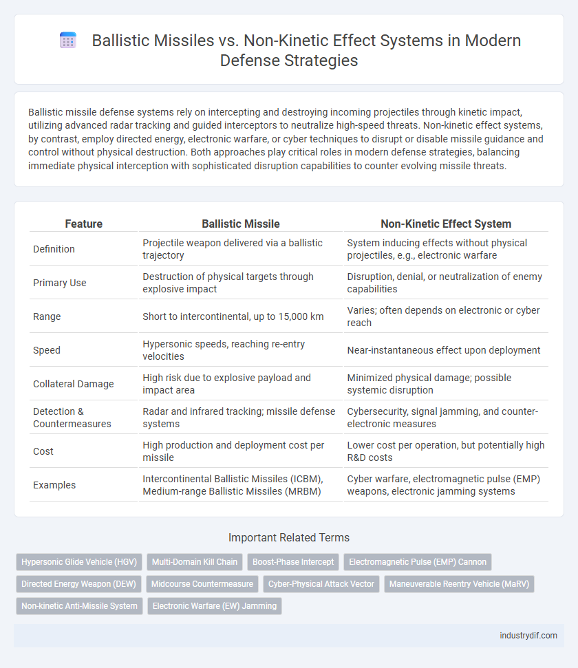 Ballistic Missiles vs. Non-Kinetic Effect Systems in Modern Defense Strategies