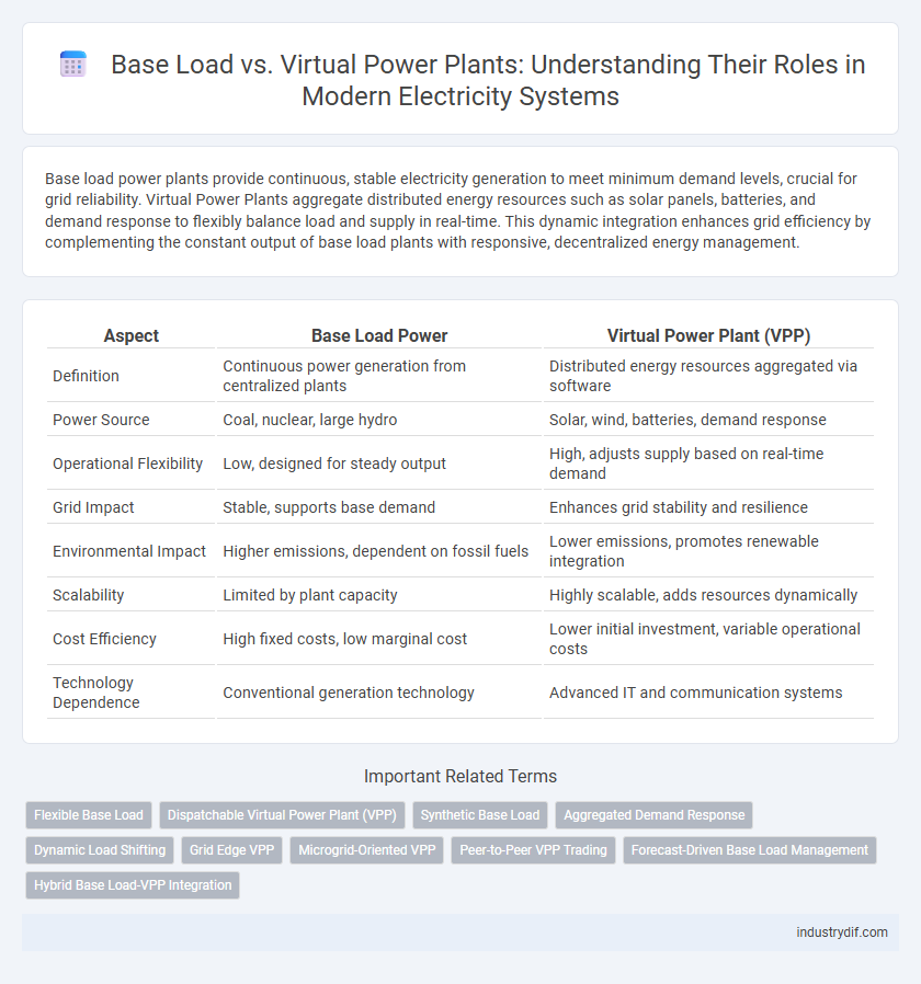 Base Load vs. Virtual Power Plants: Understanding Their Roles in Modern Electricity Systems
