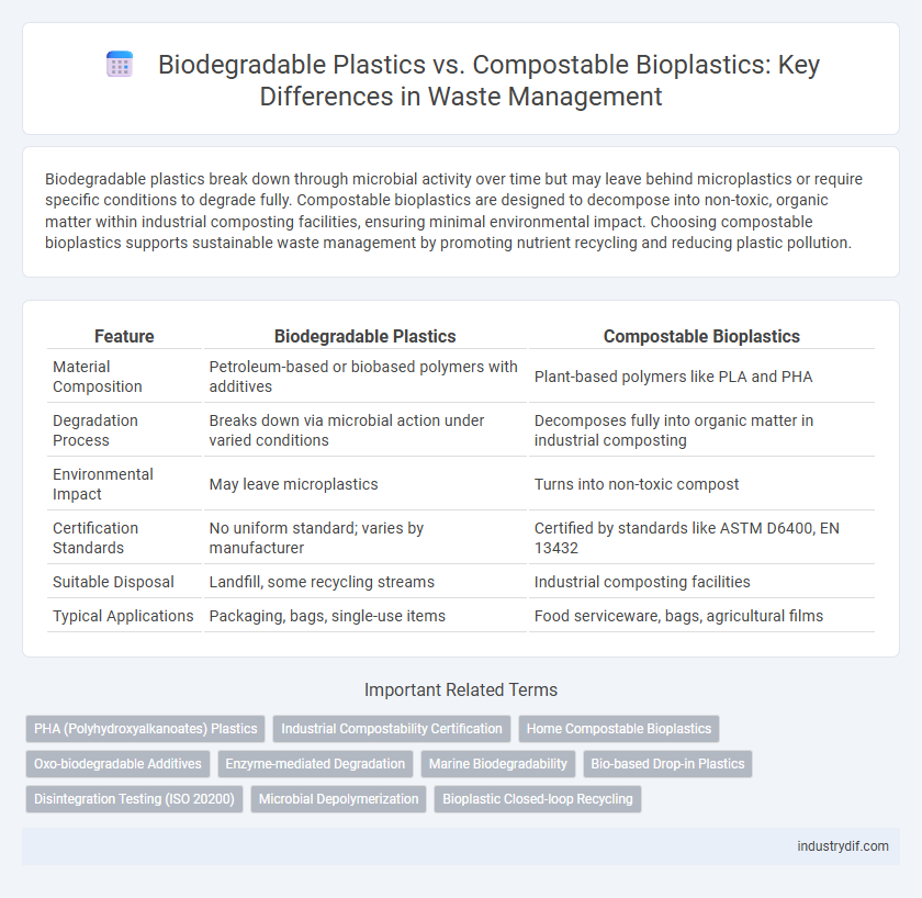 Biodegradable Plastics vs. Compostable Bioplastics: Key Differences in Waste Management
