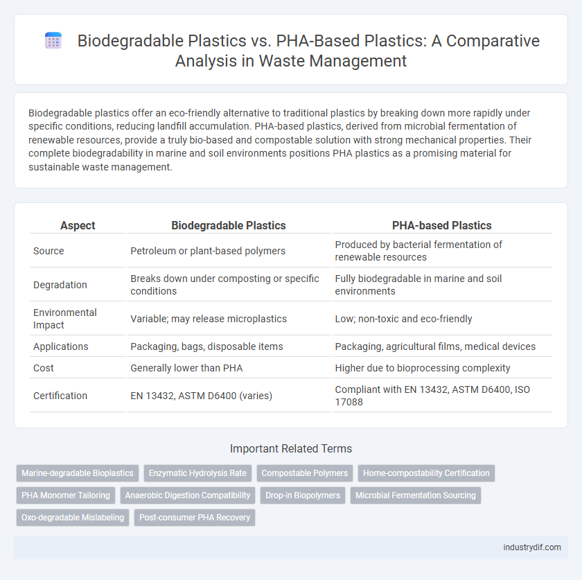 Biodegradable Plastics vs. PHA-Based Plastics: A Comparative Analysis in Waste Management