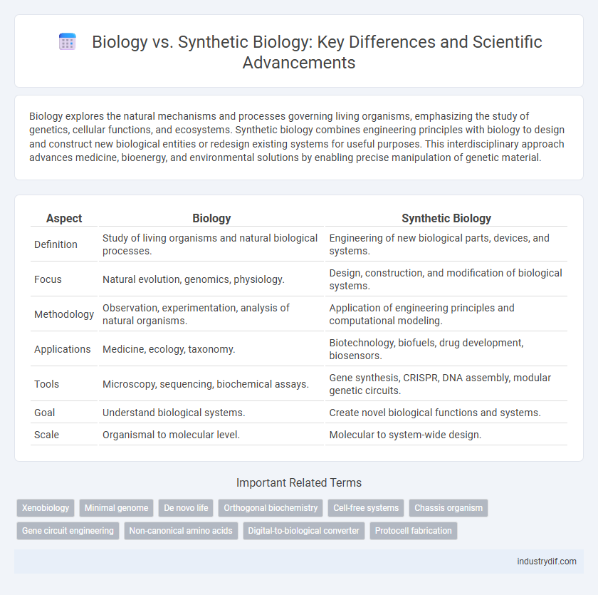 Biology vs. Synthetic Biology: Key Differences and Scientific Advancements