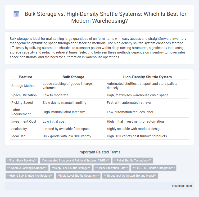 Bulk Storage vs. High-Density Shuttle Systems: Which Is Best for Modern Warehousing?