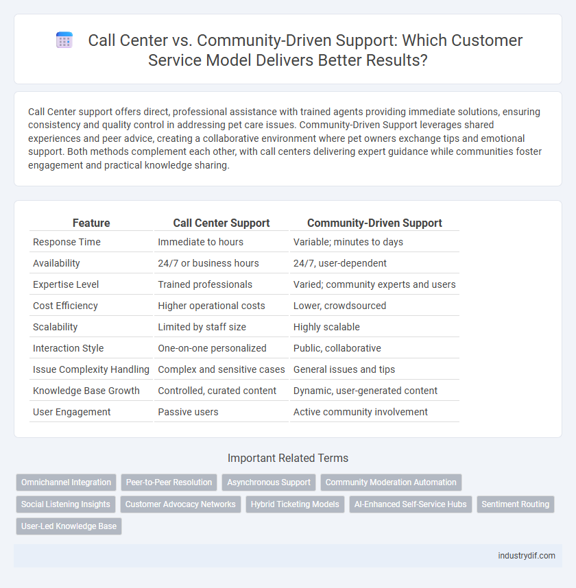 Call Center vs. Community-Driven Support: Which Customer Service Model Delivers Better Results?