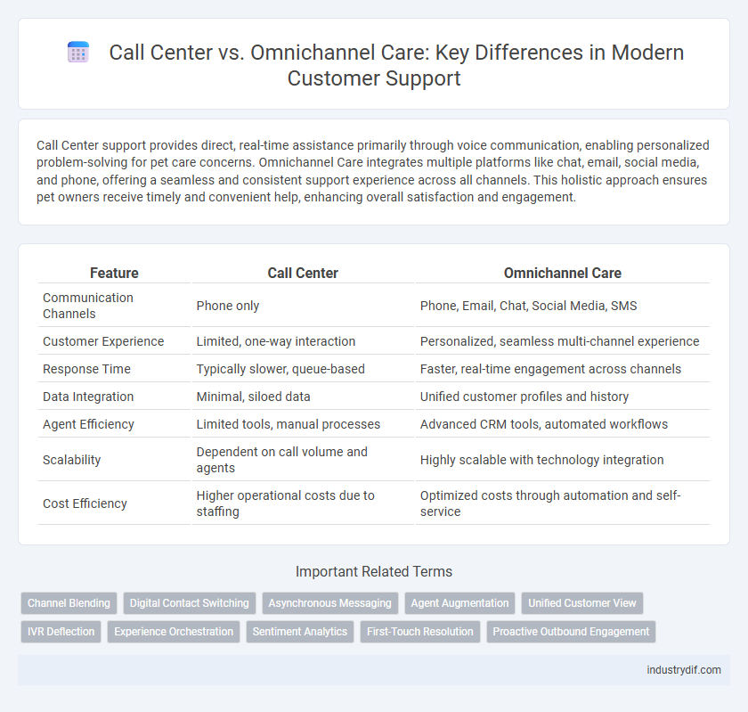 Call Center vs. Omnichannel Care: Key Differences in Modern Customer Support