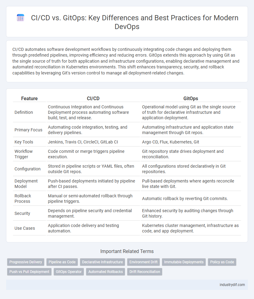 CI/CD vs. GitOps: Key Differences and Best Practices for Modern DevOps