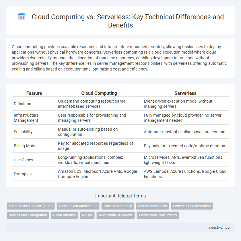 Cloud Computing vs. Serverless: Key Technical Differences and Benefits