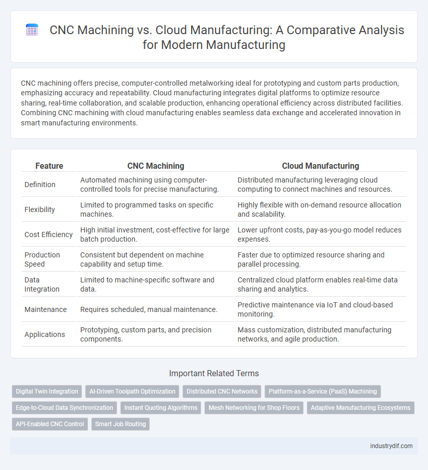 CNC Machining vs. Cloud Manufacturing: A Comparative Analysis for Modern Manufacturing