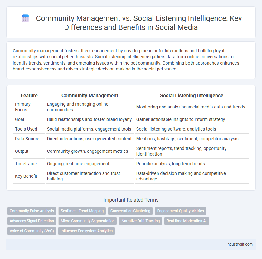 Community Management vs. Social Listening Intelligence: Key Differences and Benefits in Social Media