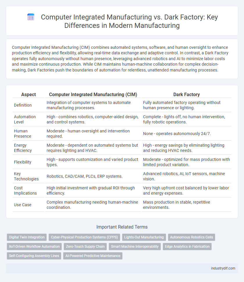 Computer Integrated Manufacturing vs. Dark Factory: Key Differences in Modern Manufacturing